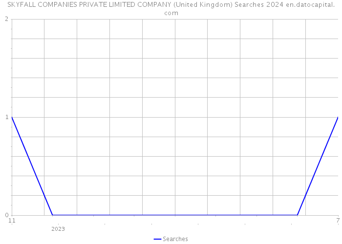 SKYFALL COMPANIES PRIVATE LIMITED COMPANY (United Kingdom) Searches 2024 