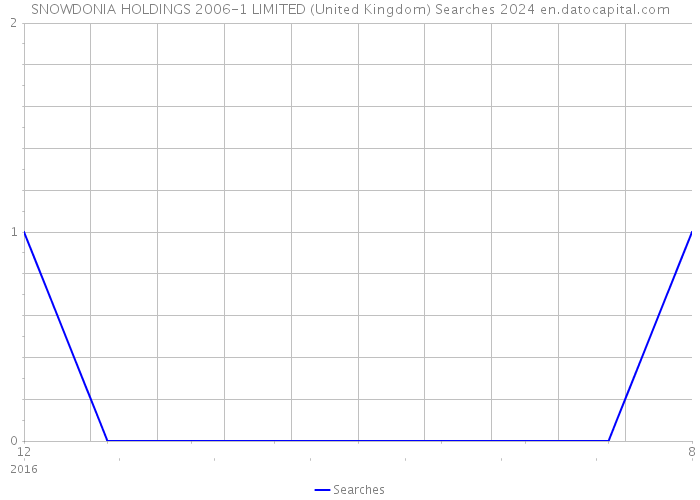 SNOWDONIA HOLDINGS 2006-1 LIMITED (United Kingdom) Searches 2024 