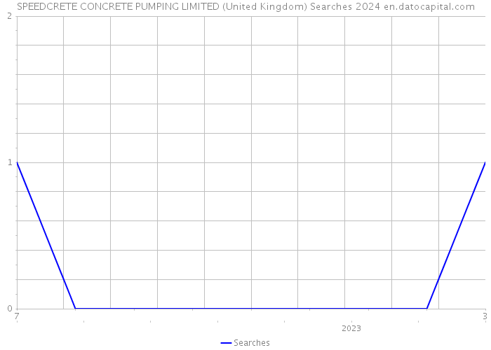 SPEEDCRETE CONCRETE PUMPING LIMITED (United Kingdom) Searches 2024 