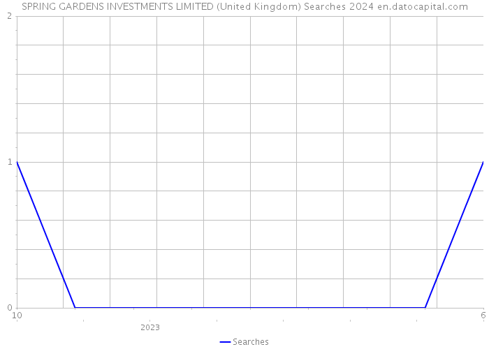 SPRING GARDENS INVESTMENTS LIMITED (United Kingdom) Searches 2024 