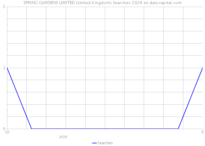 SPRING GARDENS LIMITED (United Kingdom) Searches 2024 