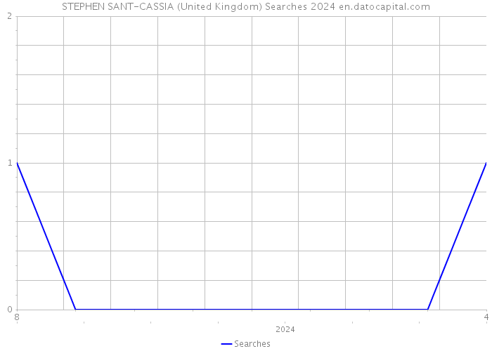 STEPHEN SANT-CASSIA (United Kingdom) Searches 2024 