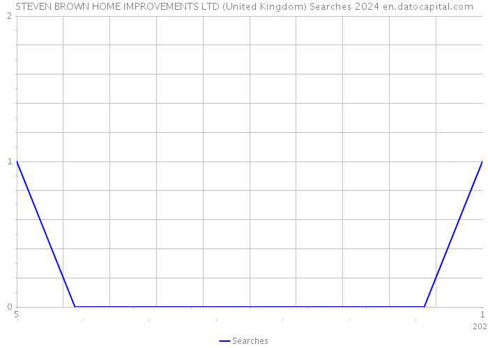 STEVEN BROWN HOME IMPROVEMENTS LTD (United Kingdom) Searches 2024 