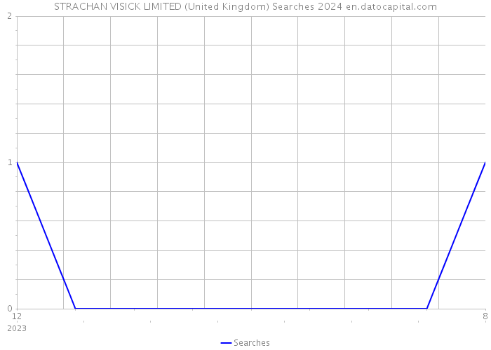 STRACHAN VISICK LIMITED (United Kingdom) Searches 2024 