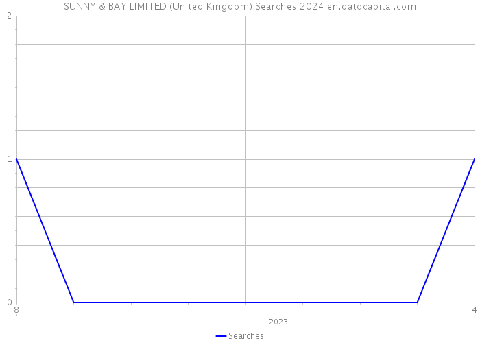 SUNNY & BAY LIMITED (United Kingdom) Searches 2024 