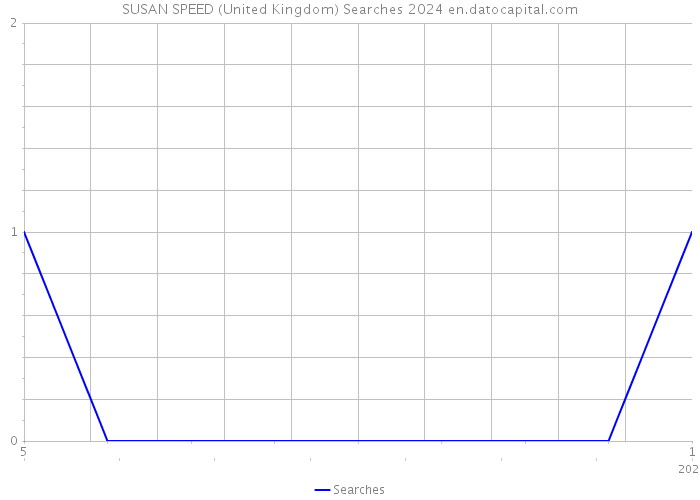 SUSAN SPEED (United Kingdom) Searches 2024 
