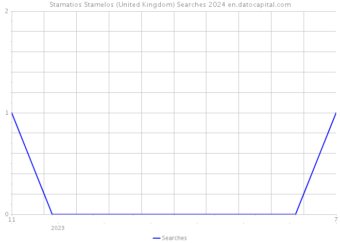 Stamatios Stamelos (United Kingdom) Searches 2024 