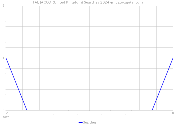 TAL JACOBI (United Kingdom) Searches 2024 