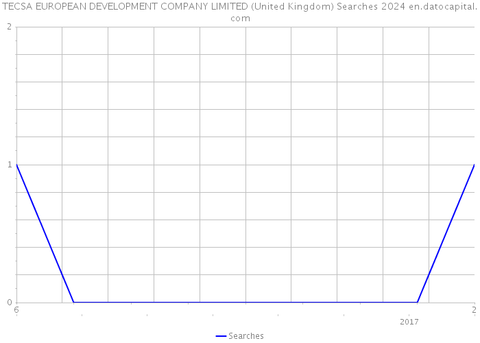 TECSA EUROPEAN DEVELOPMENT COMPANY LIMITED (United Kingdom) Searches 2024 