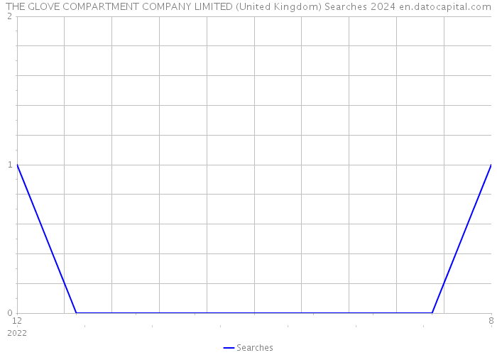 THE GLOVE COMPARTMENT COMPANY LIMITED (United Kingdom) Searches 2024 