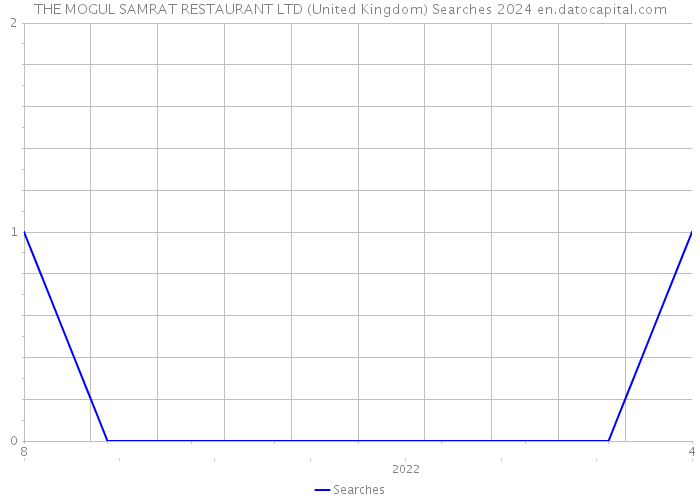 THE MOGUL SAMRAT RESTAURANT LTD (United Kingdom) Searches 2024 