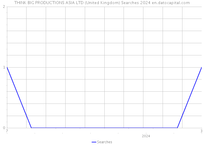 THINK BIG PRODUCTIONS ASIA LTD (United Kingdom) Searches 2024 