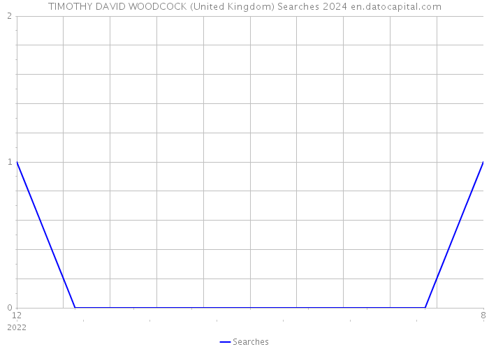 TIMOTHY DAVID WOODCOCK (United Kingdom) Searches 2024 