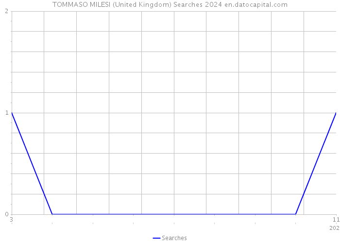 TOMMASO MILESI (United Kingdom) Searches 2024 