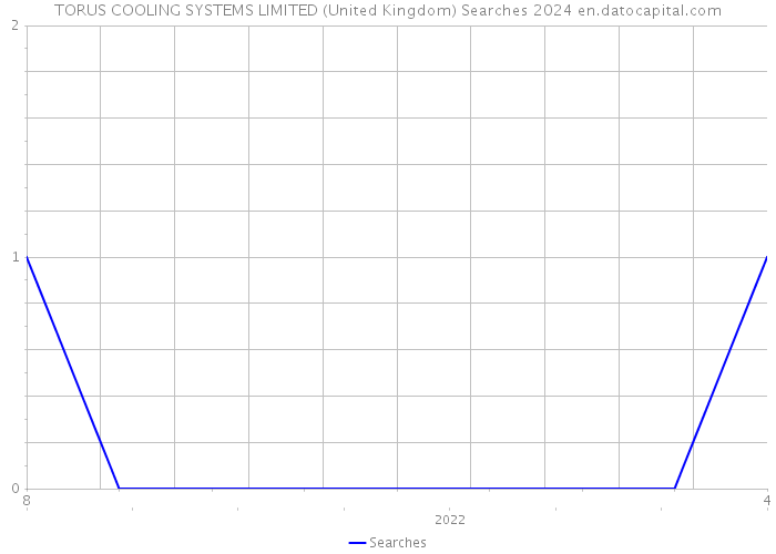 TORUS COOLING SYSTEMS LIMITED (United Kingdom) Searches 2024 