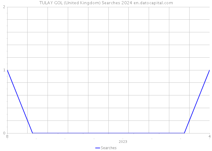 TULAY GOL (United Kingdom) Searches 2024 