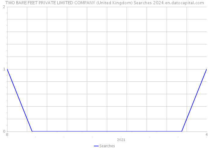 TWO BARE FEET PRIVATE LIMITED COMPANY (United Kingdom) Searches 2024 