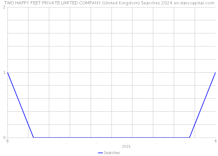 TWO HAPPY FEET PRIVATE LIMITED COMPANY (United Kingdom) Searches 2024 