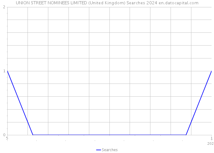 UNION STREET NOMINEES LIMITED (United Kingdom) Searches 2024 