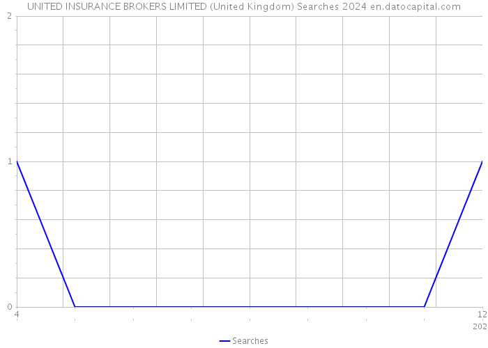UNITED INSURANCE BROKERS LIMITED (United Kingdom) Searches 2024 