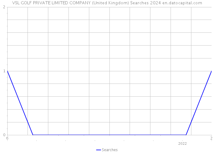 VSL GOLF PRIVATE LIMITED COMPANY (United Kingdom) Searches 2024 