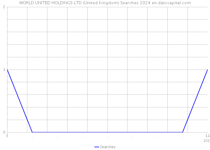 WORLD UNITED HOLDINGS LTD (United Kingdom) Searches 2024 