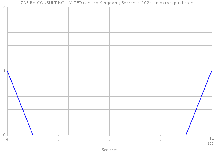 ZAFIRA CONSULTING LIMITED (United Kingdom) Searches 2024 