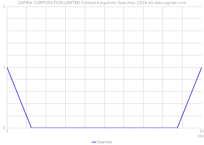 ZAFIRA CORPORATION LIMITED (United Kingdom) Searches 2024 