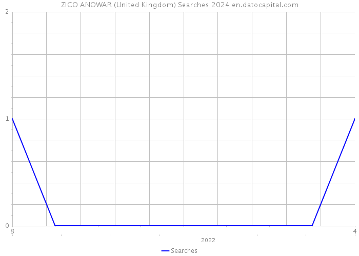 ZICO ANOWAR (United Kingdom) Searches 2024 