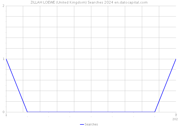 ZILLAH LOEWE (United Kingdom) Searches 2024 