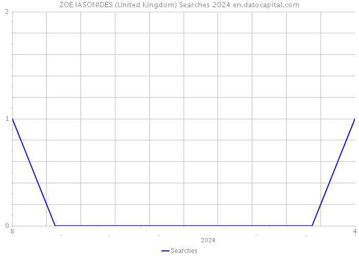 ZOE IASONIDES (United Kingdom) Searches 2024 