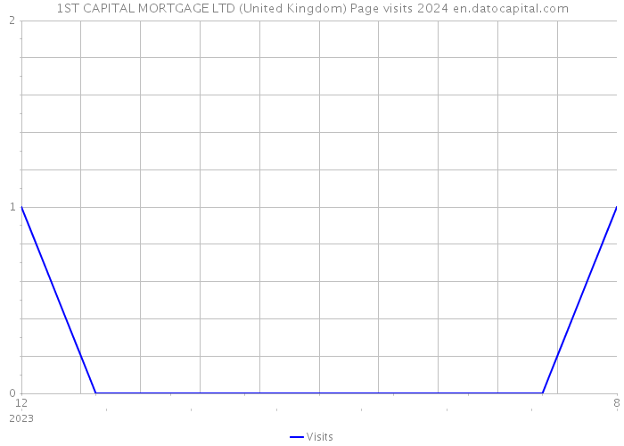 1ST CAPITAL MORTGAGE LTD (United Kingdom) Page visits 2024 