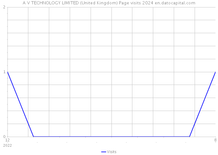 A V TECHNOLOGY LIMITED (United Kingdom) Page visits 2024 