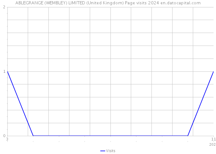 ABLEGRANGE (WEMBLEY) LIMITED (United Kingdom) Page visits 2024 