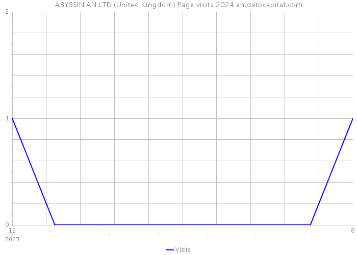 ABYSSINIAN LTD (United Kingdom) Page visits 2024 
