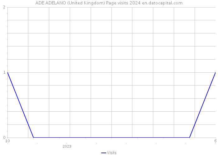 ADE ADELANO (United Kingdom) Page visits 2024 