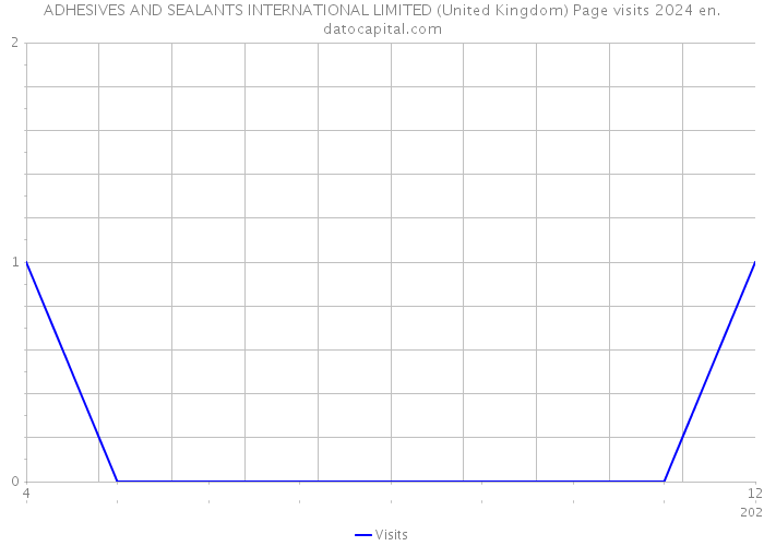 ADHESIVES AND SEALANTS INTERNATIONAL LIMITED (United Kingdom) Page visits 2024 