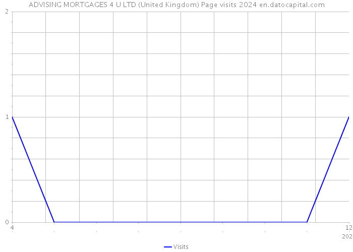 ADVISING MORTGAGES 4 U LTD (United Kingdom) Page visits 2024 