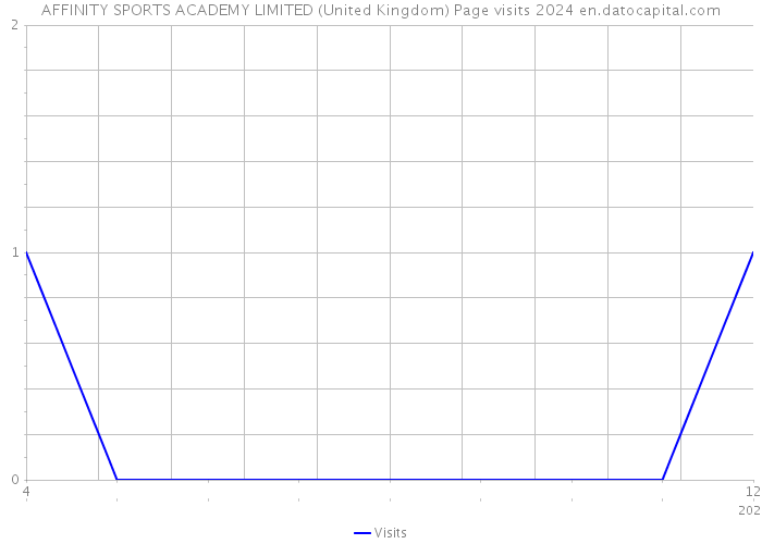 AFFINITY SPORTS ACADEMY LIMITED (United Kingdom) Page visits 2024 