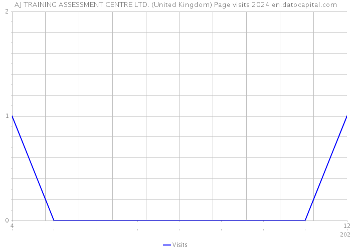 AJ TRAINING ASSESSMENT CENTRE LTD. (United Kingdom) Page visits 2024 