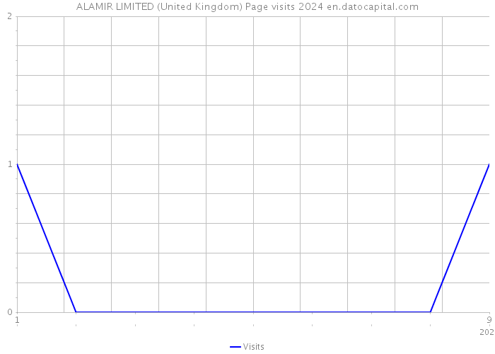 ALAMIR LIMITED (United Kingdom) Page visits 2024 