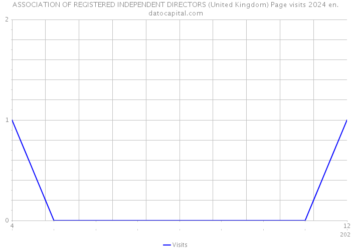 ASSOCIATION OF REGISTERED INDEPENDENT DIRECTORS (United Kingdom) Page visits 2024 