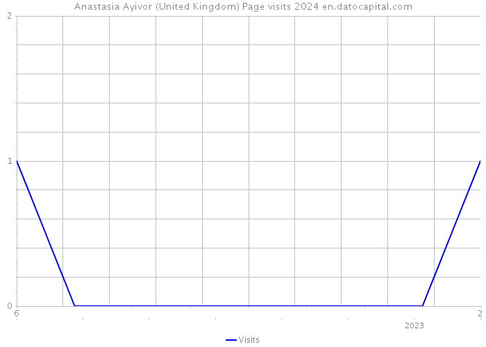 Anastasia Ayivor (United Kingdom) Page visits 2024 