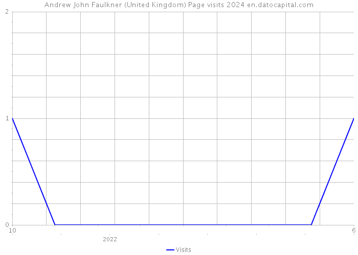 Andrew John Faulkner (United Kingdom) Page visits 2024 