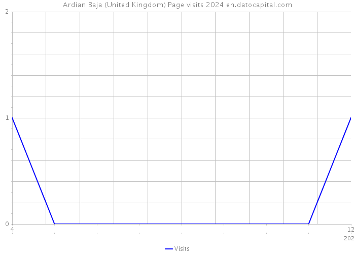 Ardian Baja (United Kingdom) Page visits 2024 