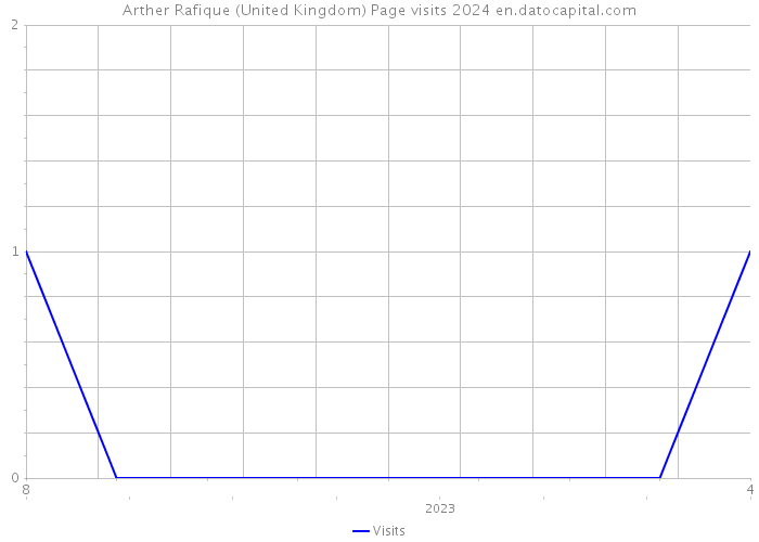 Arther Rafique (United Kingdom) Page visits 2024 