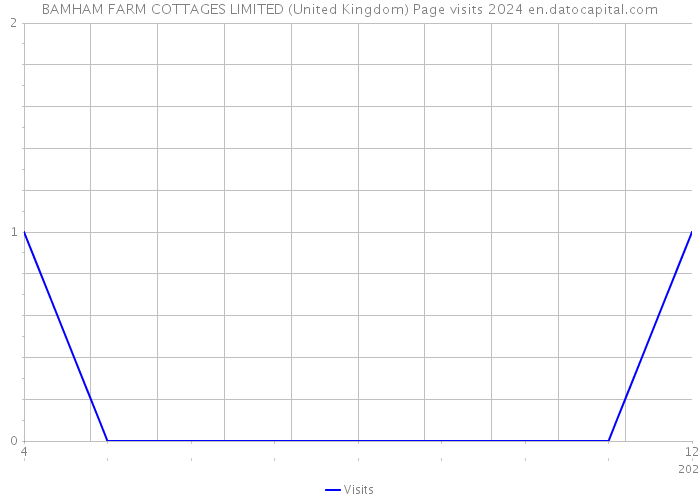 BAMHAM FARM COTTAGES LIMITED (United Kingdom) Page visits 2024 