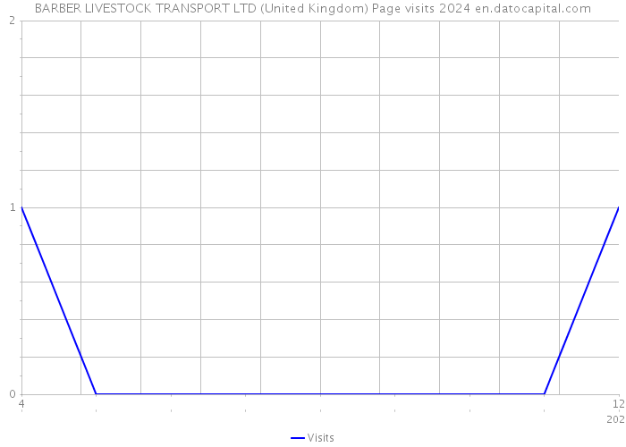 BARBER LIVESTOCK TRANSPORT LTD (United Kingdom) Page visits 2024 