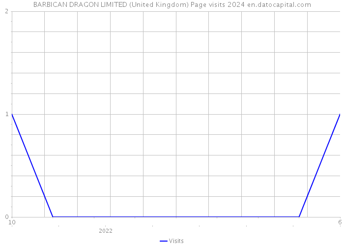 BARBICAN DRAGON LIMITED (United Kingdom) Page visits 2024 