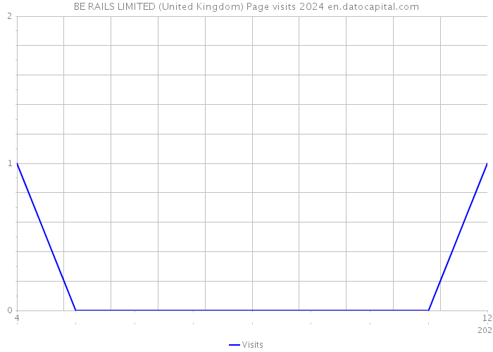 BE RAILS LIMITED (United Kingdom) Page visits 2024 